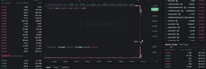 Ethena 的 USDe 稳定币在市场动荡中脱钩至 $0.62：给 meme 代币交易者的洞见